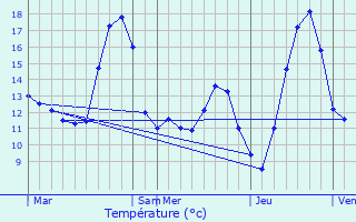 Graphique des tempratures prvues pour Remigny