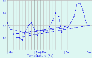 Graphique des tempratures prvues pour Mugia