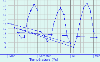 Graphique des tempratures prvues pour Troussures