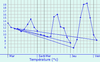 Graphique des tempratures prvues pour Serrires-en-Chautagne