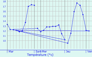 Graphique des tempratures prvues pour Merville