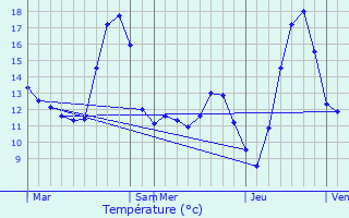 Graphique des tempratures prvues pour Berthenicourt