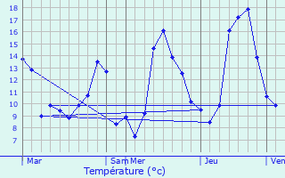 Graphique des tempratures prvues pour Roquetaillade