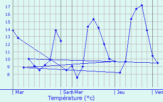 Graphique des tempratures prvues pour Saint-Benot