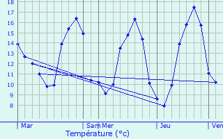 Graphique des tempratures prvues pour Saint-Samson-la-Poterie