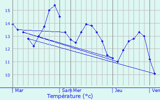 Graphique des tempratures prvues pour Octeville-sur-Mer