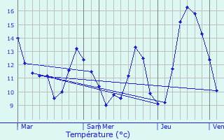 Graphique des tempratures prvues pour Vaudevant