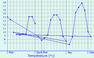 Graphique des tempratures prvues pour Vzac