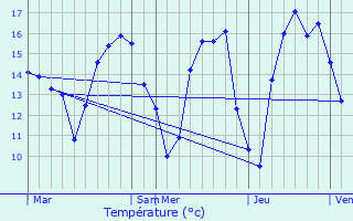 Graphique des tempratures prvues pour Is-sur-Tille