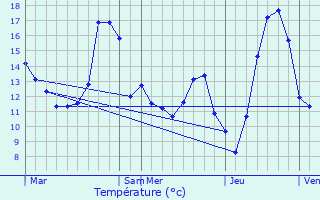 Graphique des tempratures prvues pour Goudelancourt-ls-Berrieux