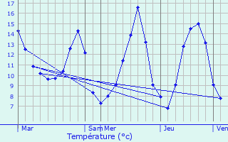 Graphique des tempratures prvues pour Glanges