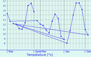 Graphique des tempratures prvues pour Baudonvilliers