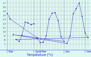 Graphique des tempratures prvues pour Rudeau-Ladosse