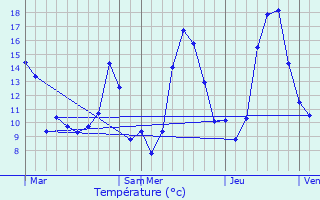 Graphique des tempratures prvues pour Escueillens-et-Saint-Just-de-Blengard