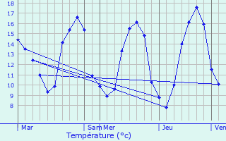 Graphique des tempratures prvues pour Amcourt