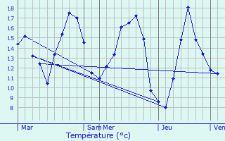 Graphique des tempratures prvues pour Berthen