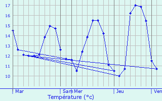 Graphique des tempratures prvues pour Quven