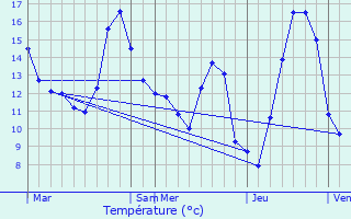 Graphique des tempratures prvues pour Trmont-sur-Saulx