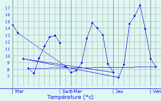 Graphique des tempratures prvues pour Sarliac-sur-l