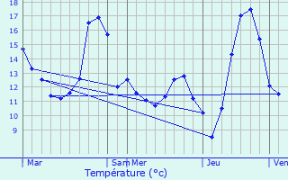 Graphique des tempratures prvues pour Sissonne