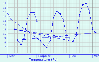 Graphique des tempratures prvues pour Cormenon