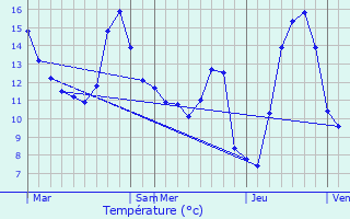 Graphique des tempratures prvues pour Pont-sur-Meuse