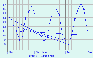 Graphique des tempratures prvues pour Le Tronquay