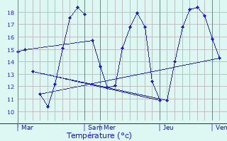 Graphique des tempratures prvues pour Courtemont-Varennes