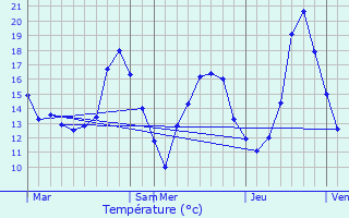 Graphique des tempratures prvues pour Rochecolombe