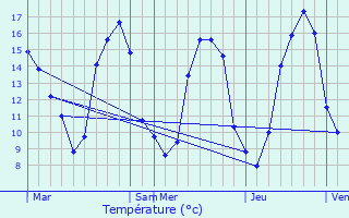 Graphique des tempratures prvues pour Lisors