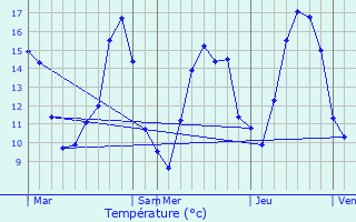 Graphique des tempratures prvues pour Hayange