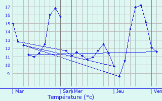 Graphique des tempratures prvues pour Thiernu