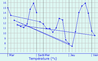 Graphique des tempratures prvues pour Frmerville-sous-les-Ctes