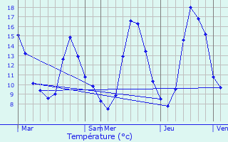 Graphique des tempratures prvues pour Saint-Martin