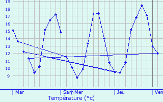 Graphique des tempratures prvues pour Trappes