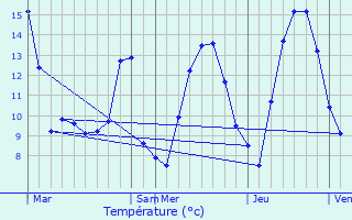 Graphique des tempratures prvues pour Corravillers