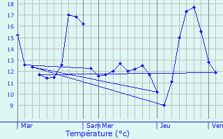 Graphique des tempratures prvues pour Avesnes-ls-Aubert