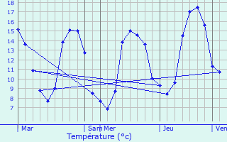 Graphique des tempratures prvues pour Saint-Arnoult