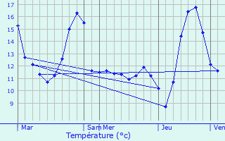 Graphique des tempratures prvues pour Bergues-sur-Sambre