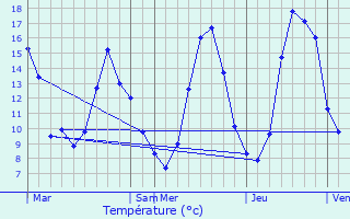 Graphique des tempratures prvues pour Armentieux