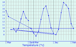 Graphique des tempratures prvues pour Juillac