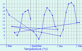 Graphique des tempratures prvues pour Tauxigny