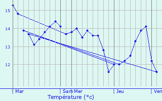Graphique des tempratures prvues pour Camaret-sur-Mer