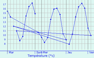 Graphique des tempratures prvues pour Flipou