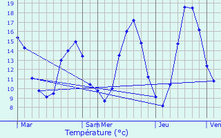 Graphique des tempratures prvues pour Pauilhac