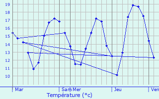 Graphique des tempratures prvues pour Montot