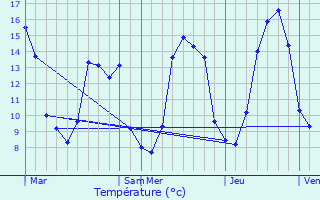 Graphique des tempratures prvues pour Vars