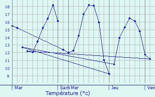 Graphique des tempratures prvues pour Saint-Pol-sur-Mer