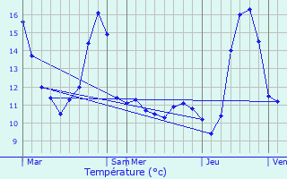 Graphique des tempratures prvues pour Brunehamel