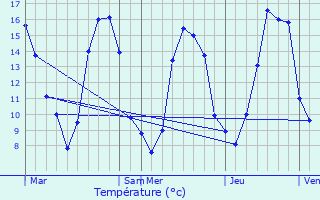 Graphique des tempratures prvues pour Duranville